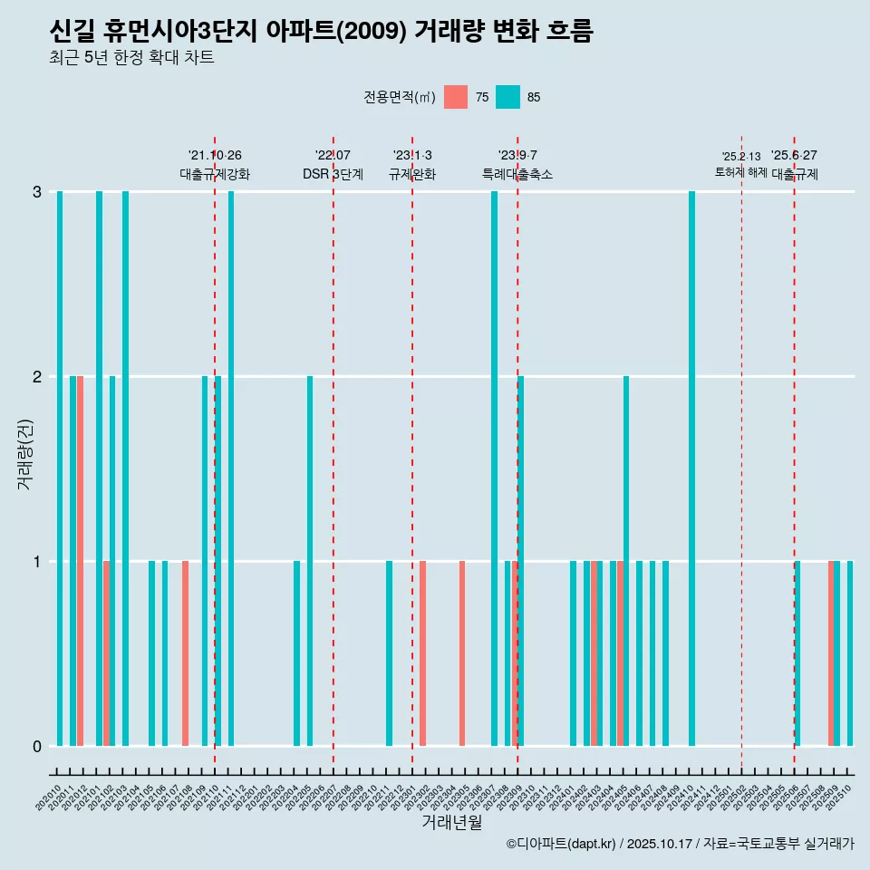 신길 휴먼시아3단지 아파트(2009) 거래량 변화 흐름
