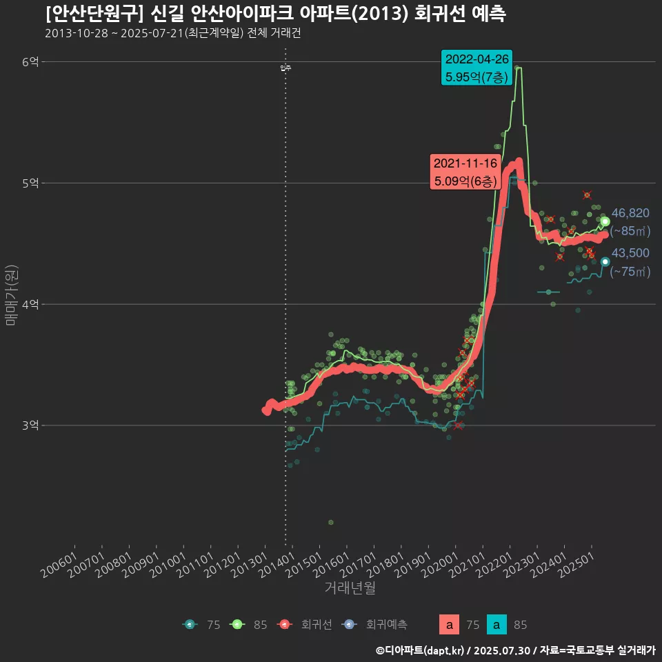 [안산단원구] 신길 안산아이파크 아파트(2013) 회귀선 예측