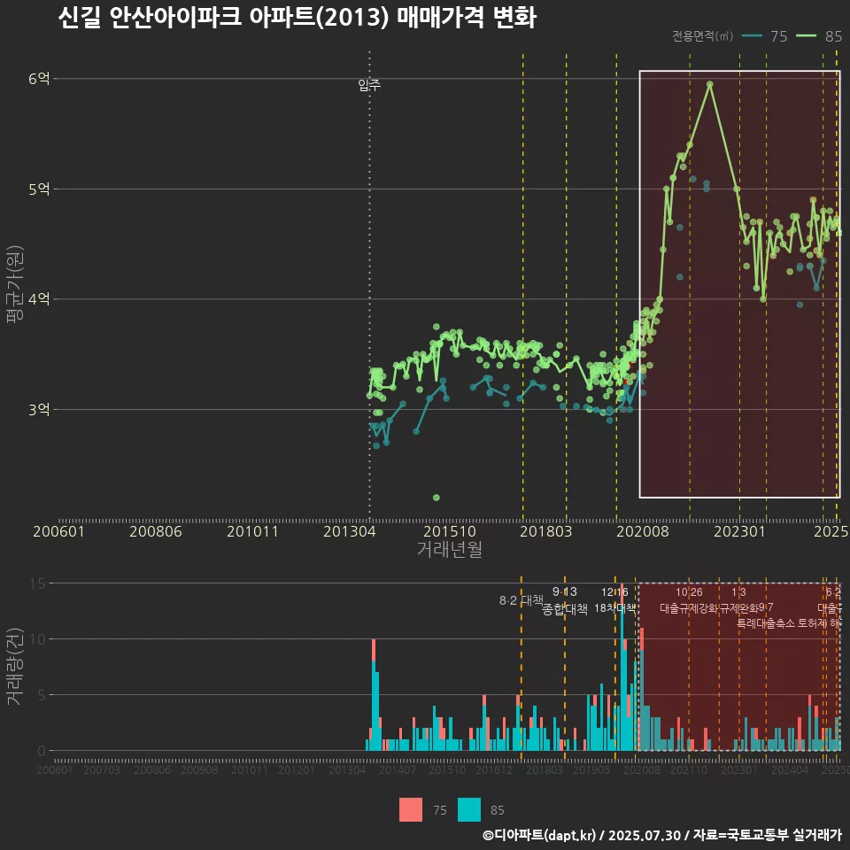 신길 안산아이파크 아파트(2013) 매매가격 변화