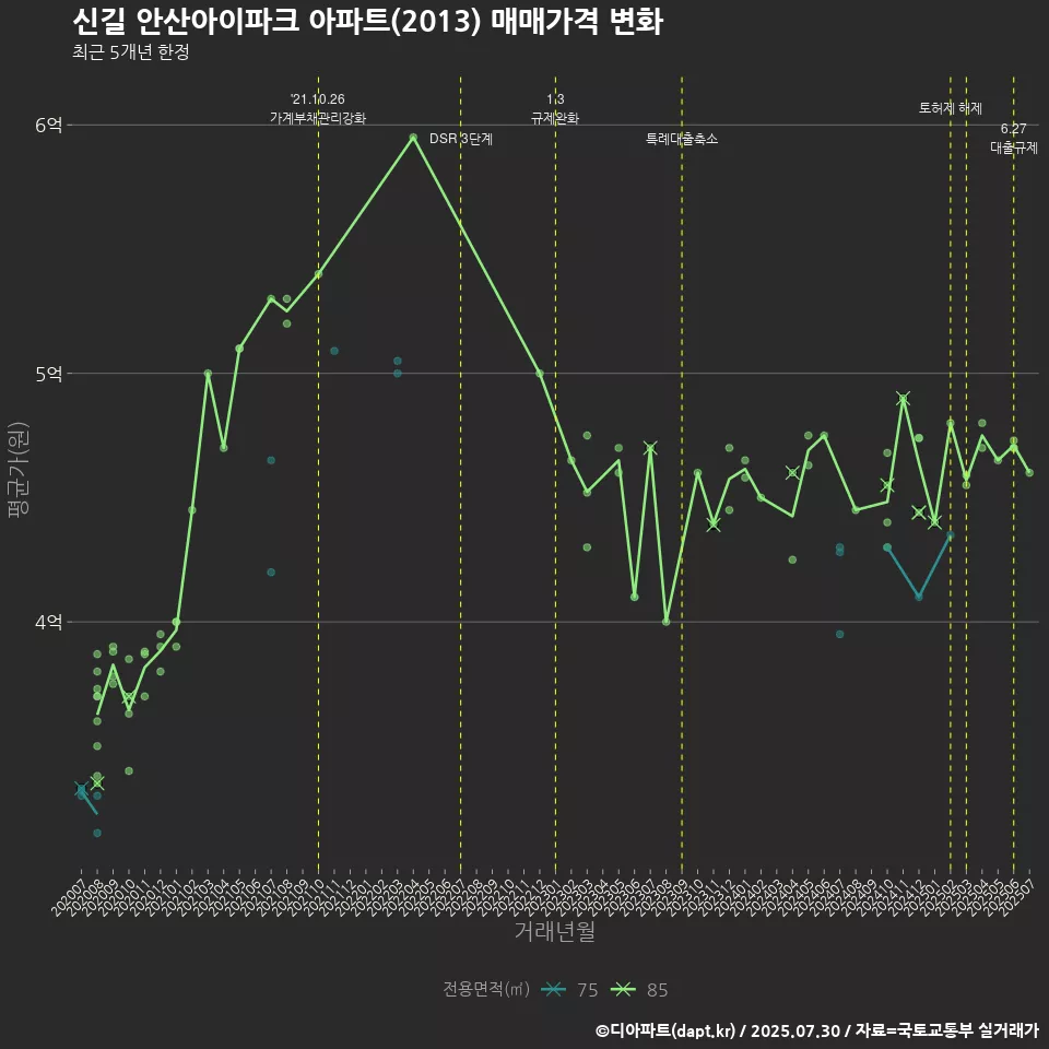 신길 안산아이파크 아파트(2013) 매매가격 변화