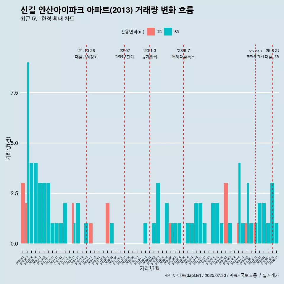 신길 안산아이파크 아파트(2013) 거래량 변화 흐름