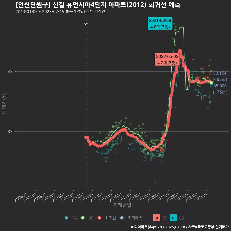 [안산단원구] 신길 휴먼시아4단지 아파트(2012) 회귀선 예측