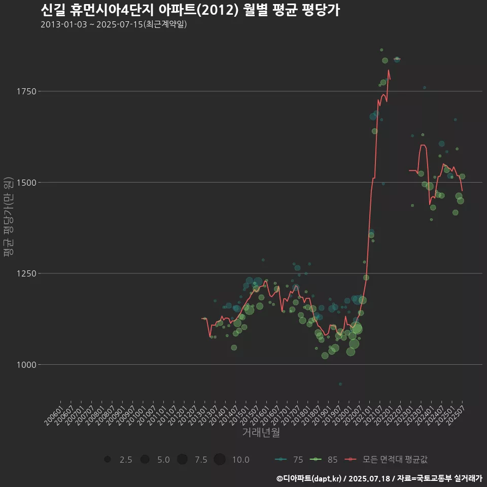 신길 휴먼시아4단지 아파트(2012) 월별 평균 평당가