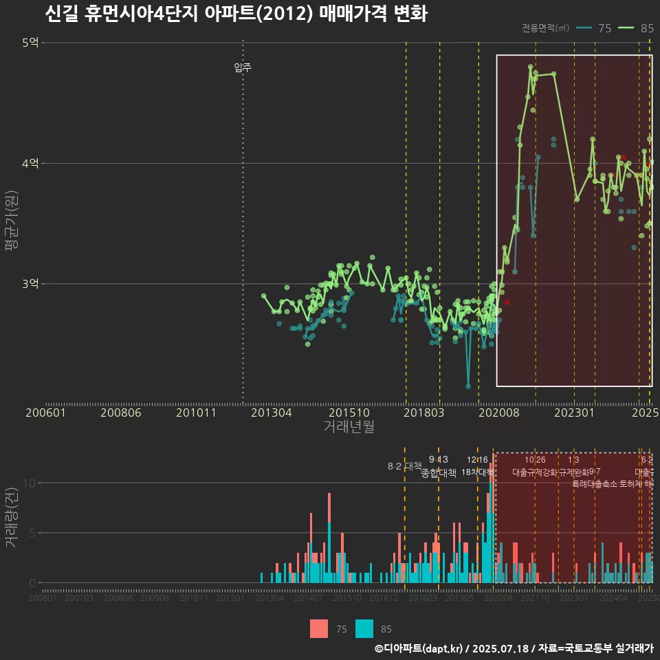 신길 휴먼시아4단지 아파트(2012) 매매가격 변화