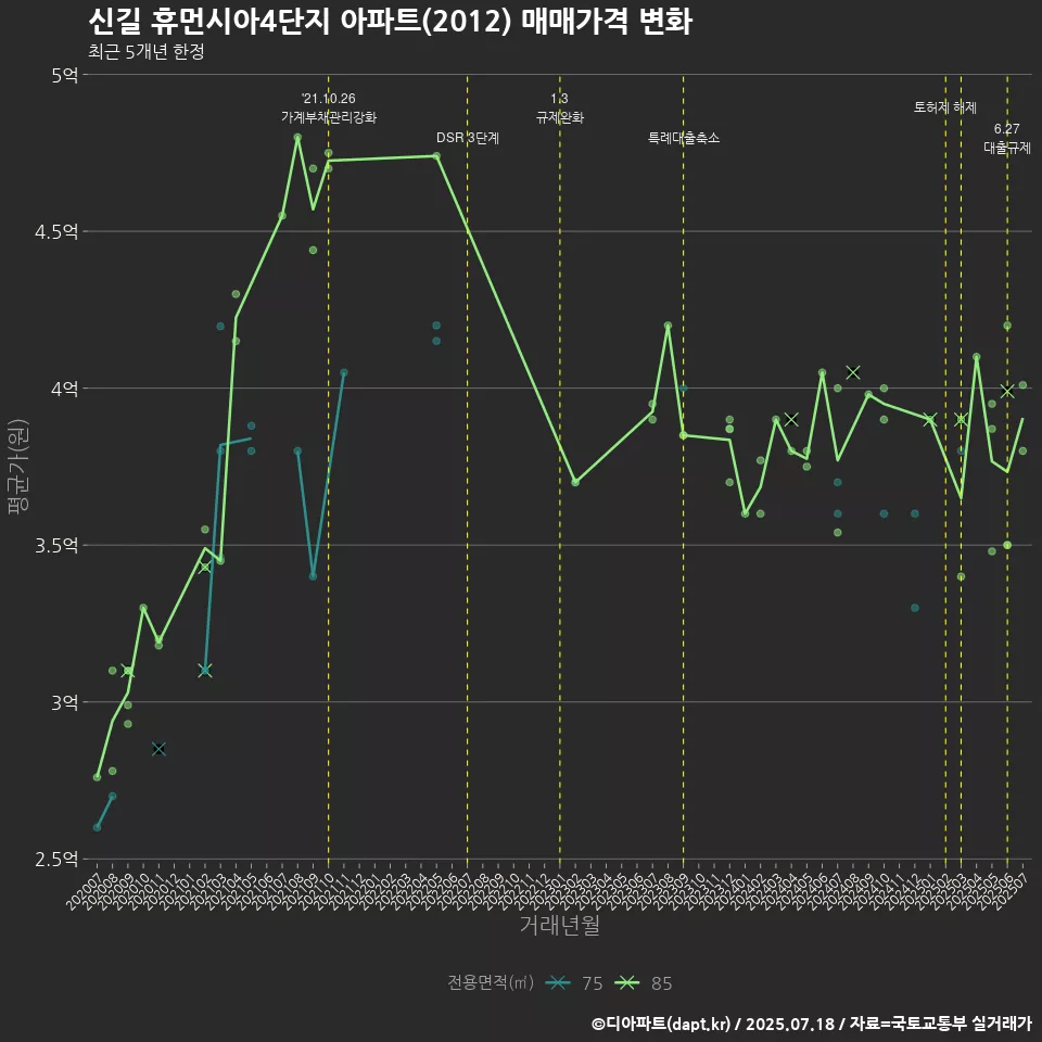신길 휴먼시아4단지 아파트(2012) 매매가격 변화
