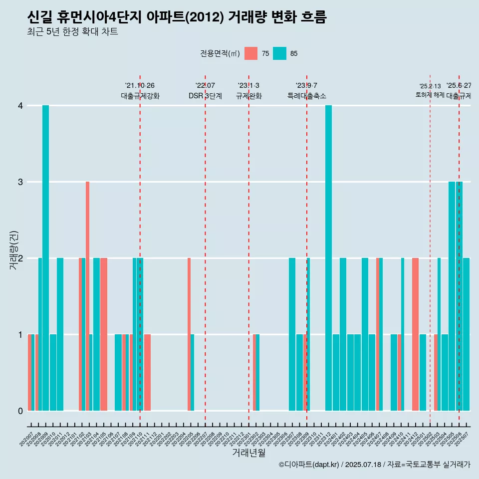신길 휴먼시아4단지 아파트(2012) 거래량 변화 흐름