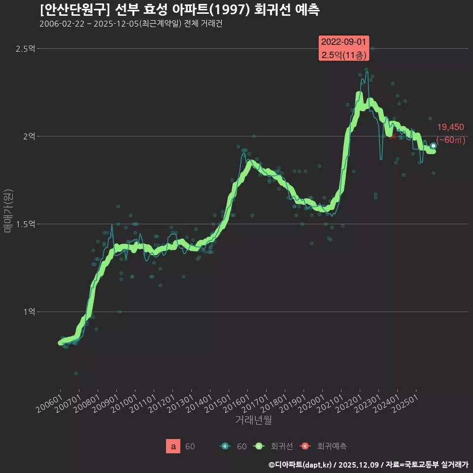 [안산단원구] 선부 효성 아파트(1997) 회귀선 예측