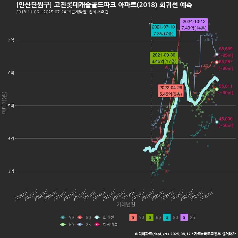 [안산단원구] 고잔롯데캐슬골드파크 아파트(2018) 회귀선 예측