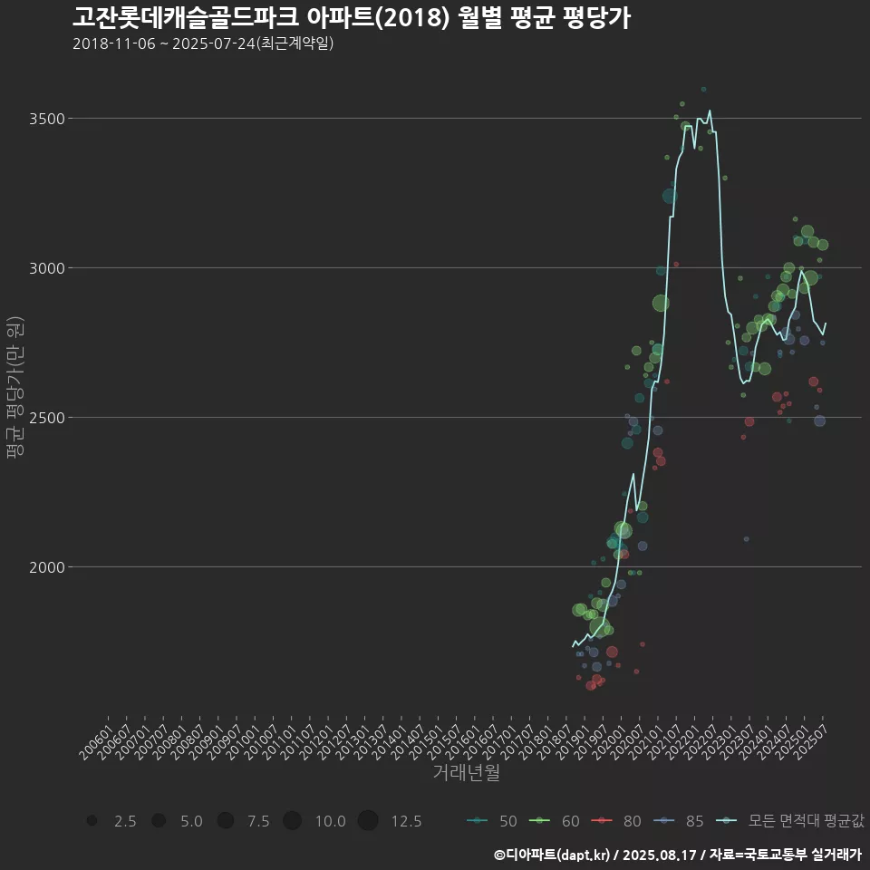 고잔롯데캐슬골드파크 아파트(2018) 월별 평균 평당가