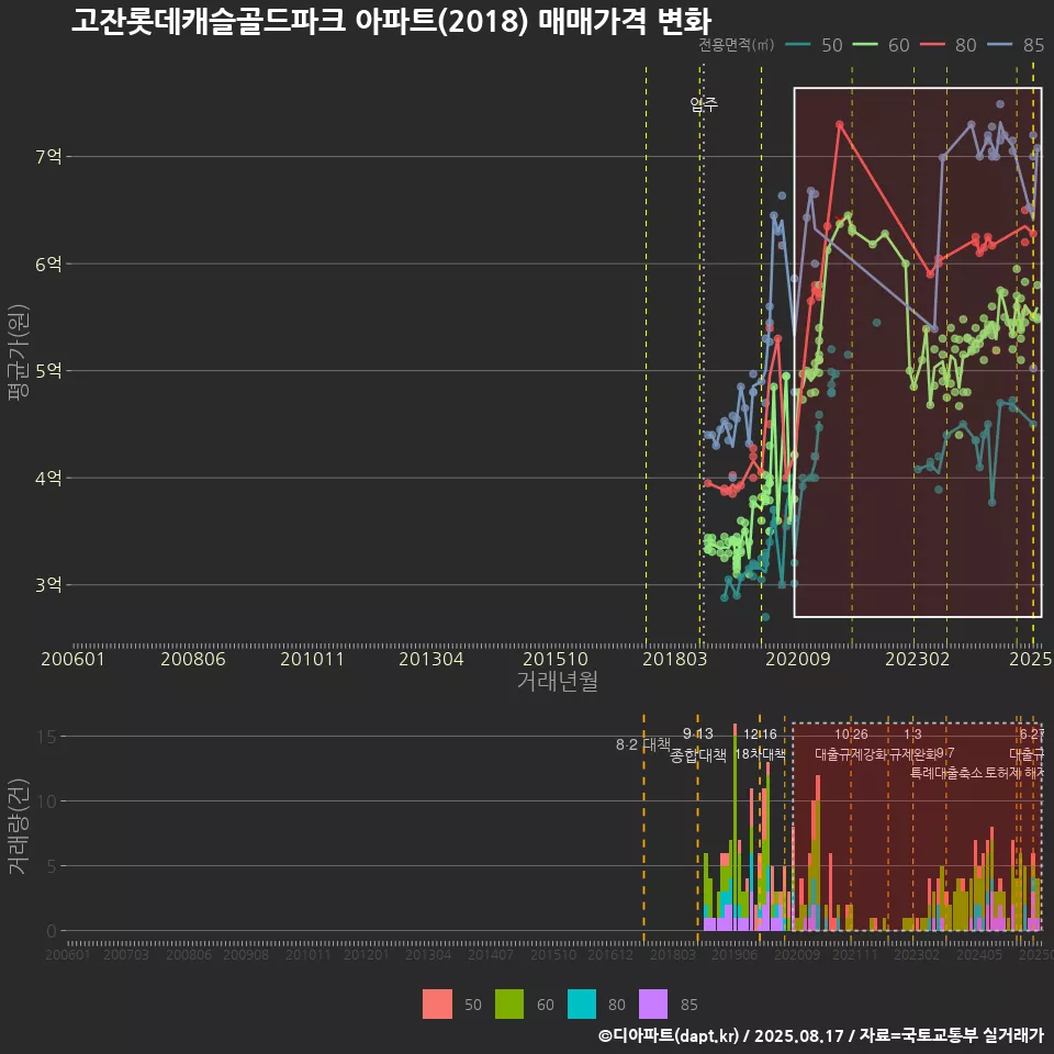 고잔롯데캐슬골드파크 아파트(2018) 매매가격 변화