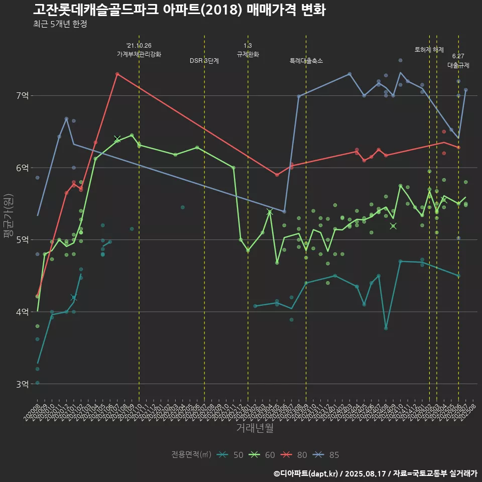 고잔롯데캐슬골드파크 아파트(2018) 매매가격 변화