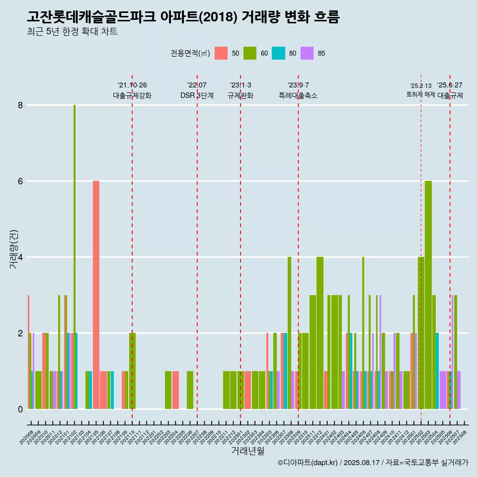 고잔롯데캐슬골드파크 아파트(2018) 거래량 변화 흐름