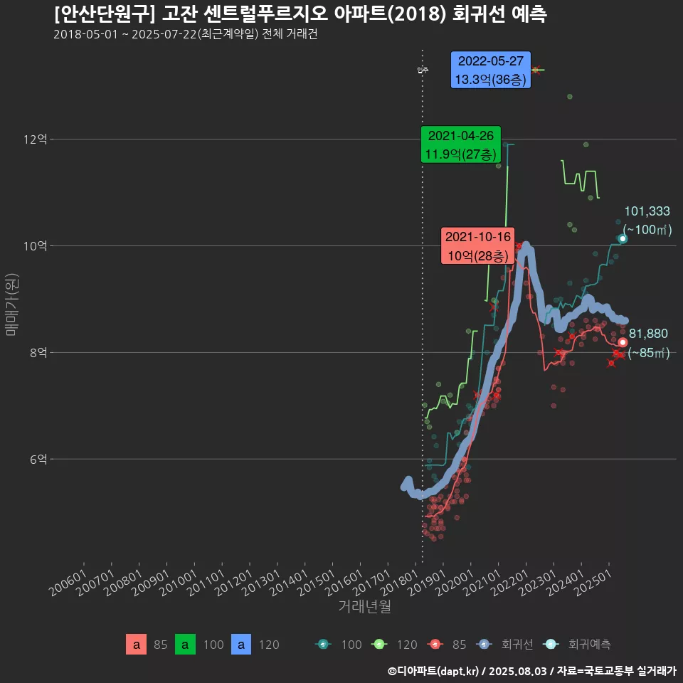 [안산단원구] 고잔 센트럴푸르지오 아파트(2018) 회귀선 예측