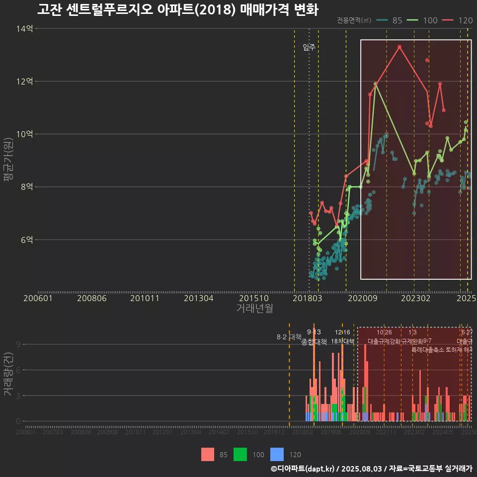 고잔 센트럴푸르지오 아파트(2018) 매매가격 변화