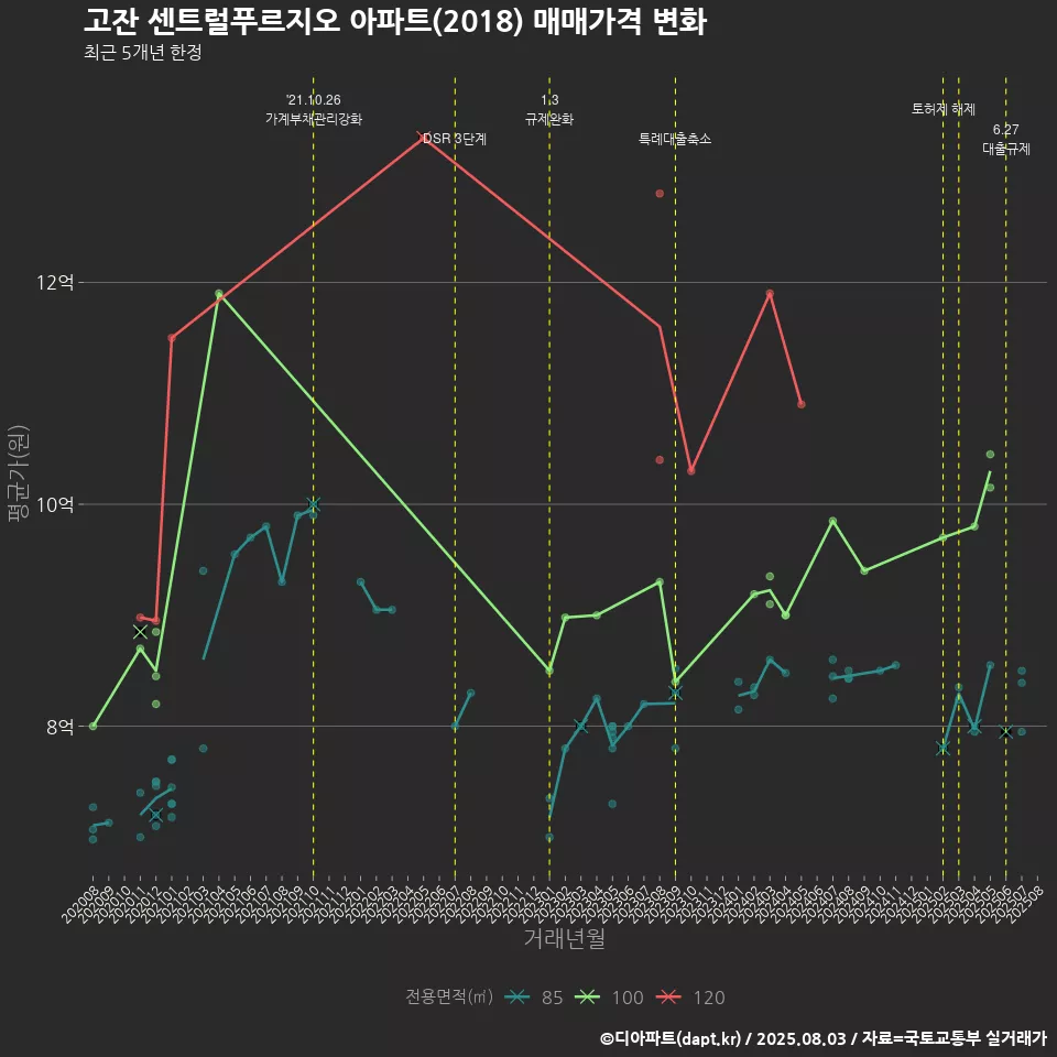 고잔 센트럴푸르지오 아파트(2018) 매매가격 변화