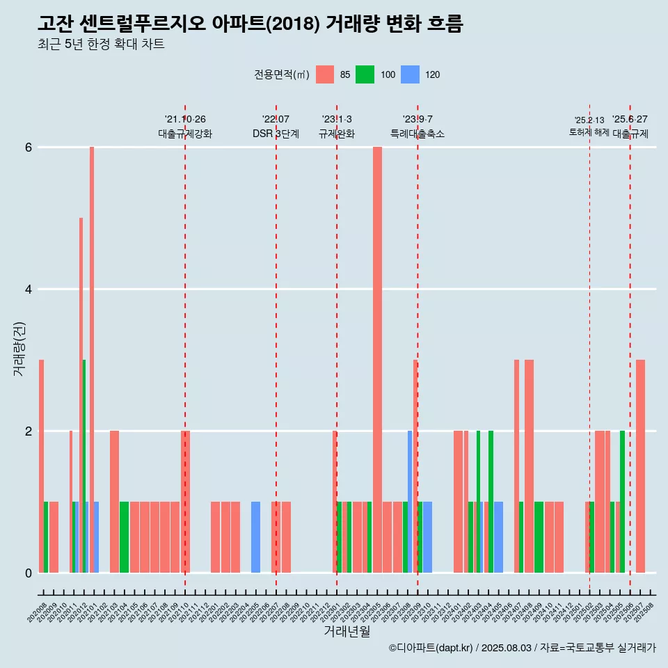고잔 센트럴푸르지오 아파트(2018) 거래량 변화 흐름