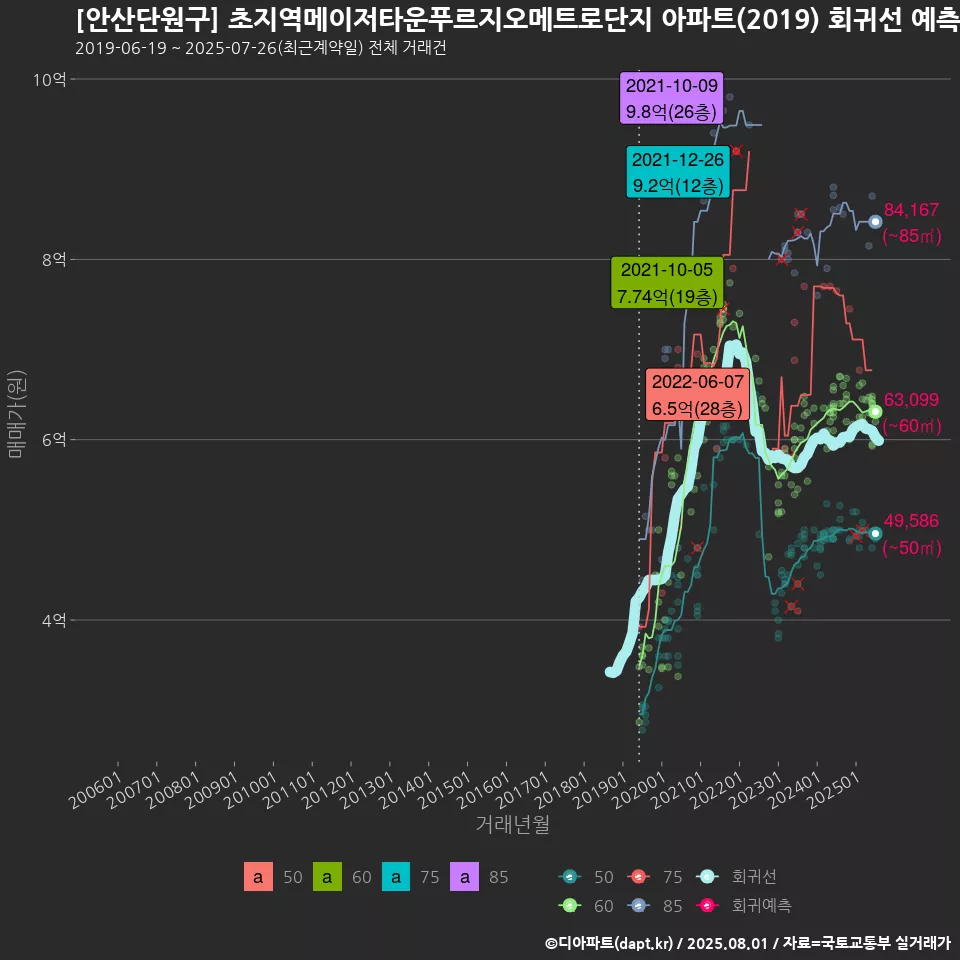 [안산단원구] 초지역메이저타운푸르지오메트로단지 아파트(2019) 회귀선 예측