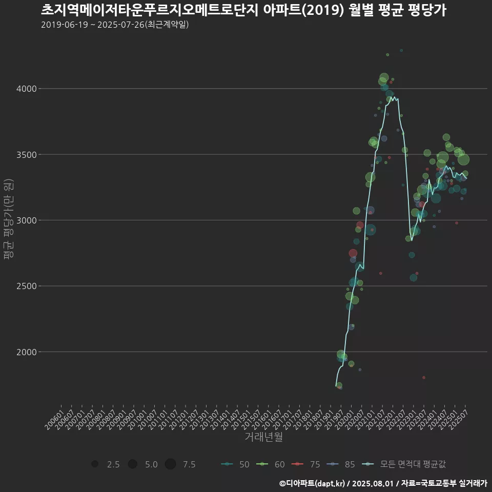 초지역메이저타운푸르지오메트로단지 아파트(2019) 월별 평균 평당가