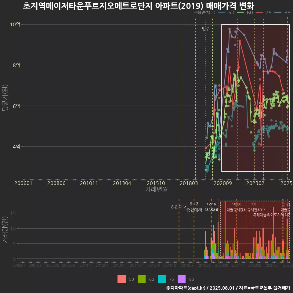 초지역메이저타운푸르지오메트로단지 아파트(2019) 매매가격 변화
