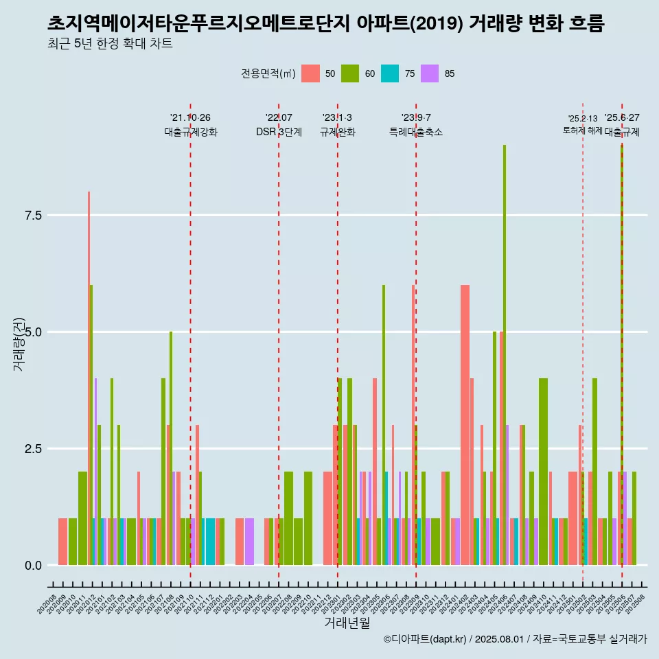 초지역메이저타운푸르지오메트로단지 아파트(2019) 거래량 변화 흐름