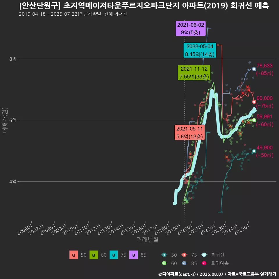 [안산단원구] 초지역메이저타운푸르지오파크단지 아파트(2019) 회귀선 예측