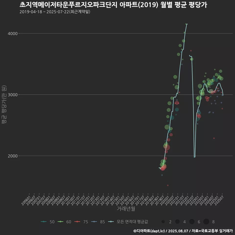 초지역메이저타운푸르지오파크단지 아파트(2019) 월별 평균 평당가
