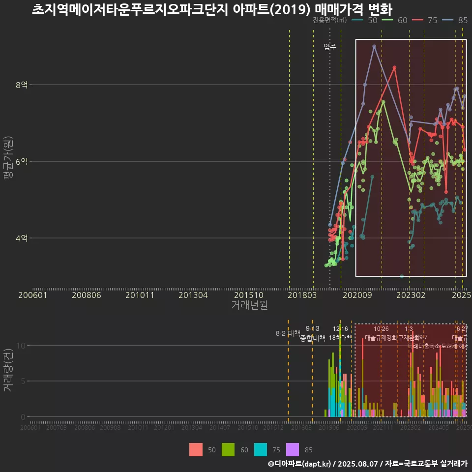 초지역메이저타운푸르지오파크단지 아파트(2019) 매매가격 변화