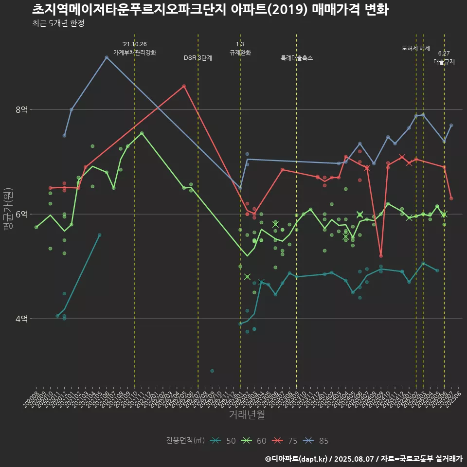 초지역메이저타운푸르지오파크단지 아파트(2019) 매매가격 변화