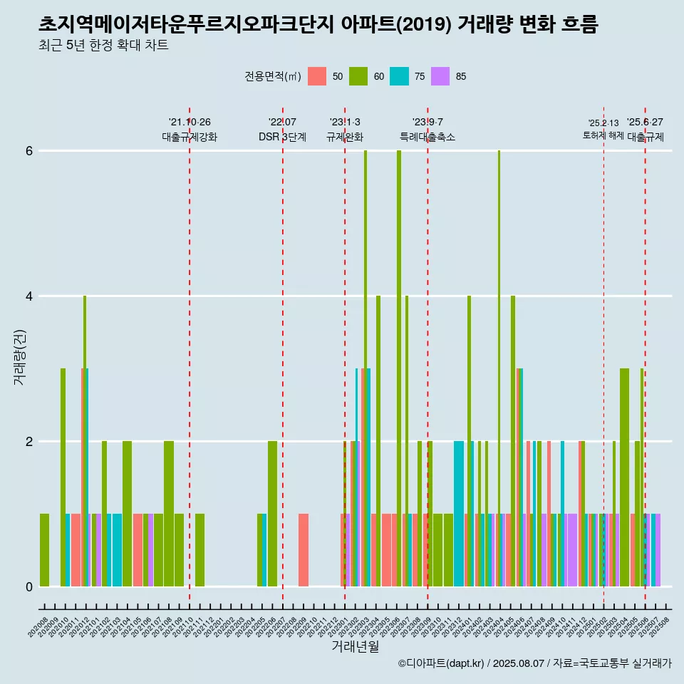 초지역메이저타운푸르지오파크단지 아파트(2019) 거래량 변화 흐름