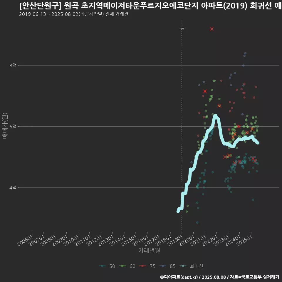 [안산단원구] 원곡 초지역메이저타운푸르지오에코단지 아파트(2019) 회귀선 예측