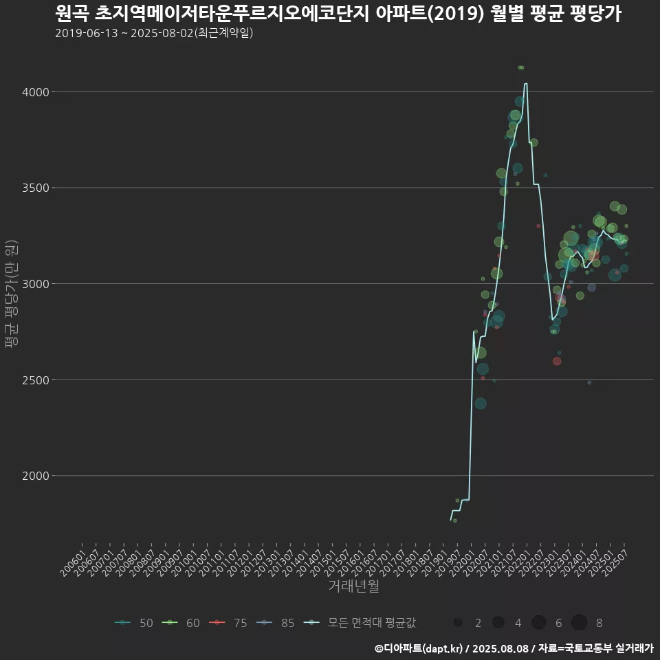 원곡 초지역메이저타운푸르지오에코단지 아파트(2019) 월별 평균 평당가