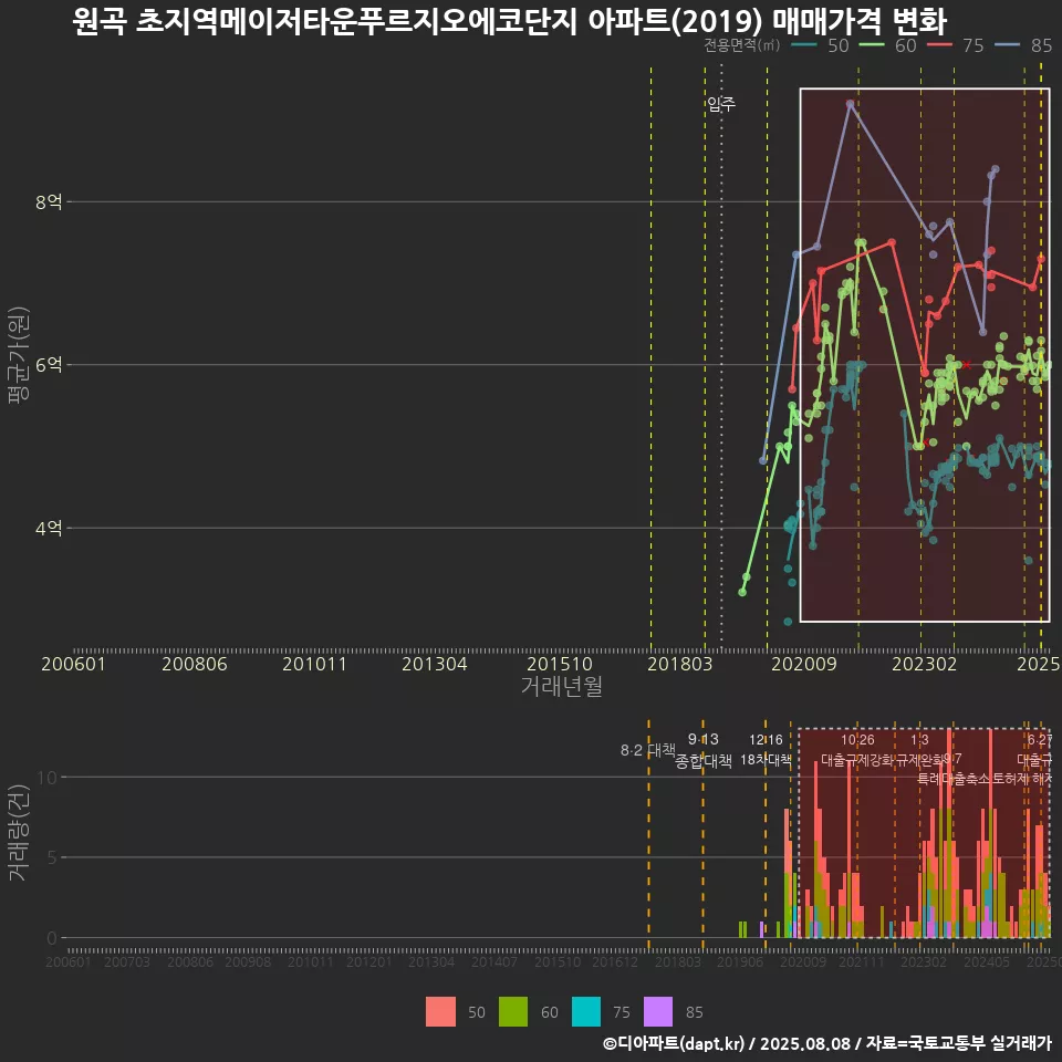 원곡 초지역메이저타운푸르지오에코단지 아파트(2019) 매매가격 변화