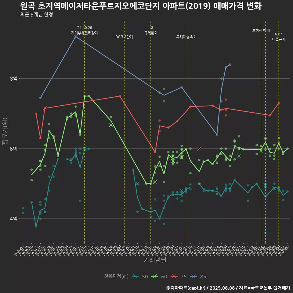 원곡 초지역메이저타운푸르지오에코단지 아파트(2019) 매매가격 변화