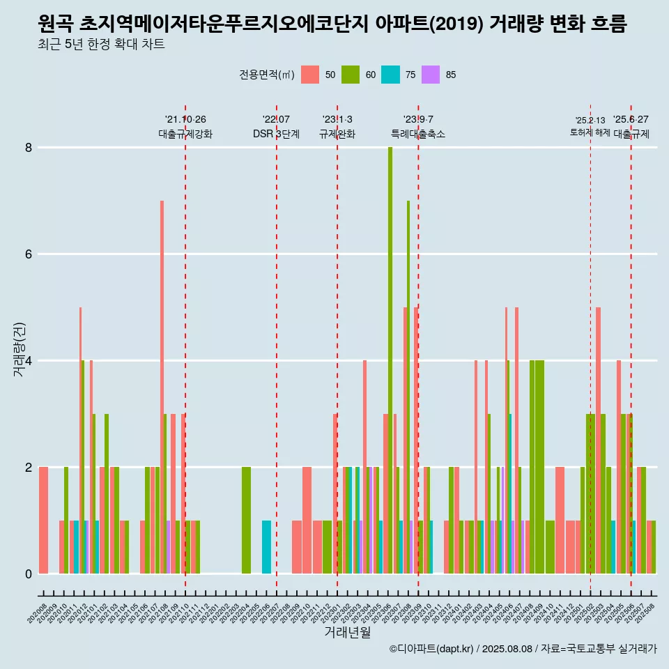 원곡 초지역메이저타운푸르지오에코단지 아파트(2019) 거래량 변화 흐름