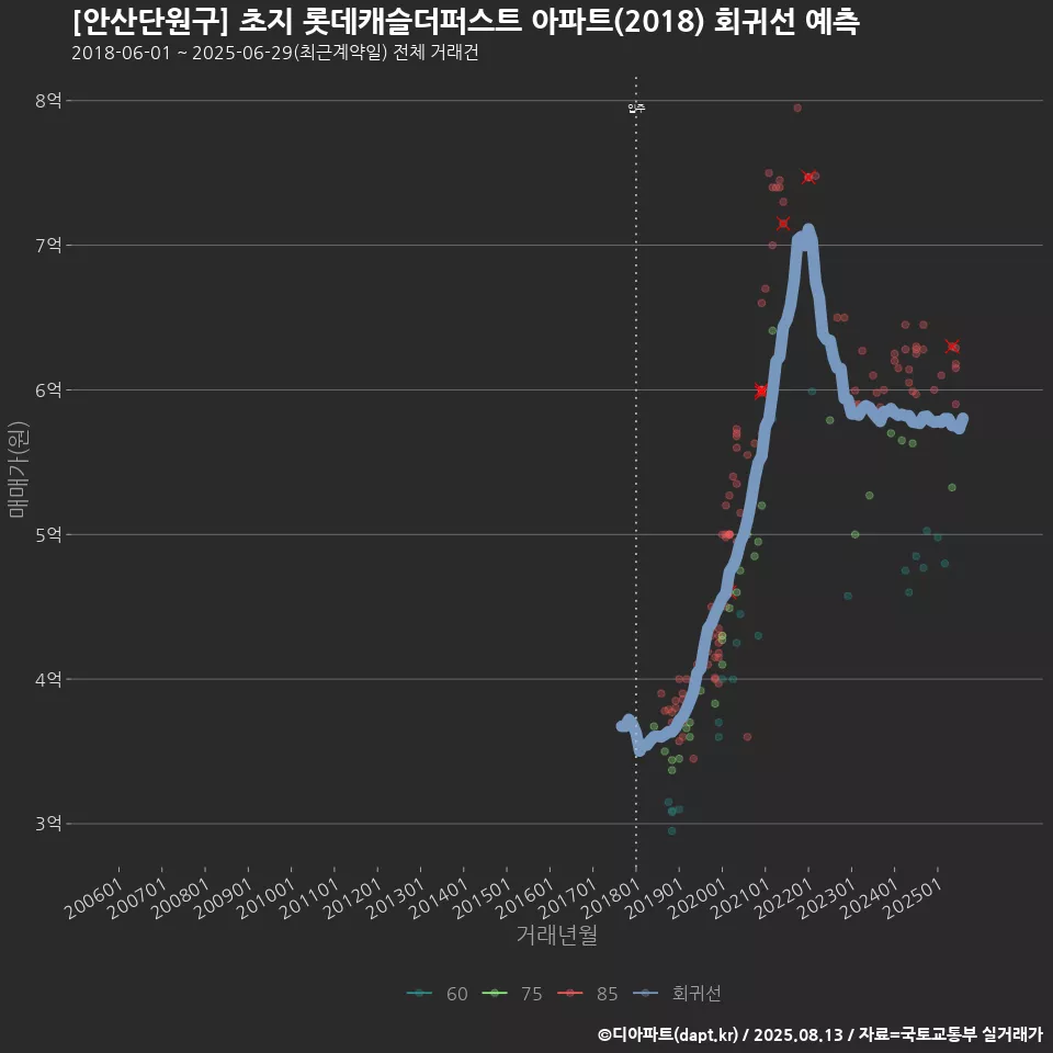 [안산단원구] 초지 롯데캐슬더퍼스트 아파트(2018) 회귀선 예측