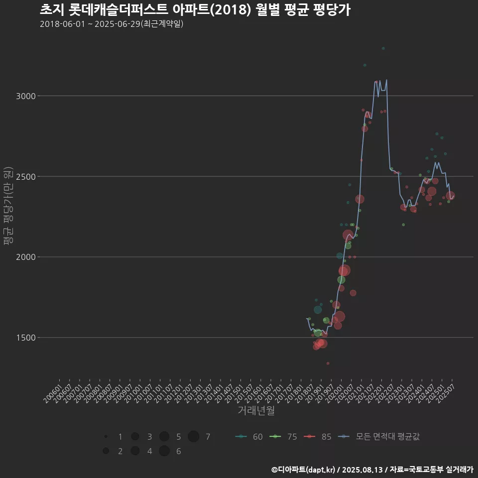 초지 롯데캐슬더퍼스트 아파트(2018) 월별 평균 평당가