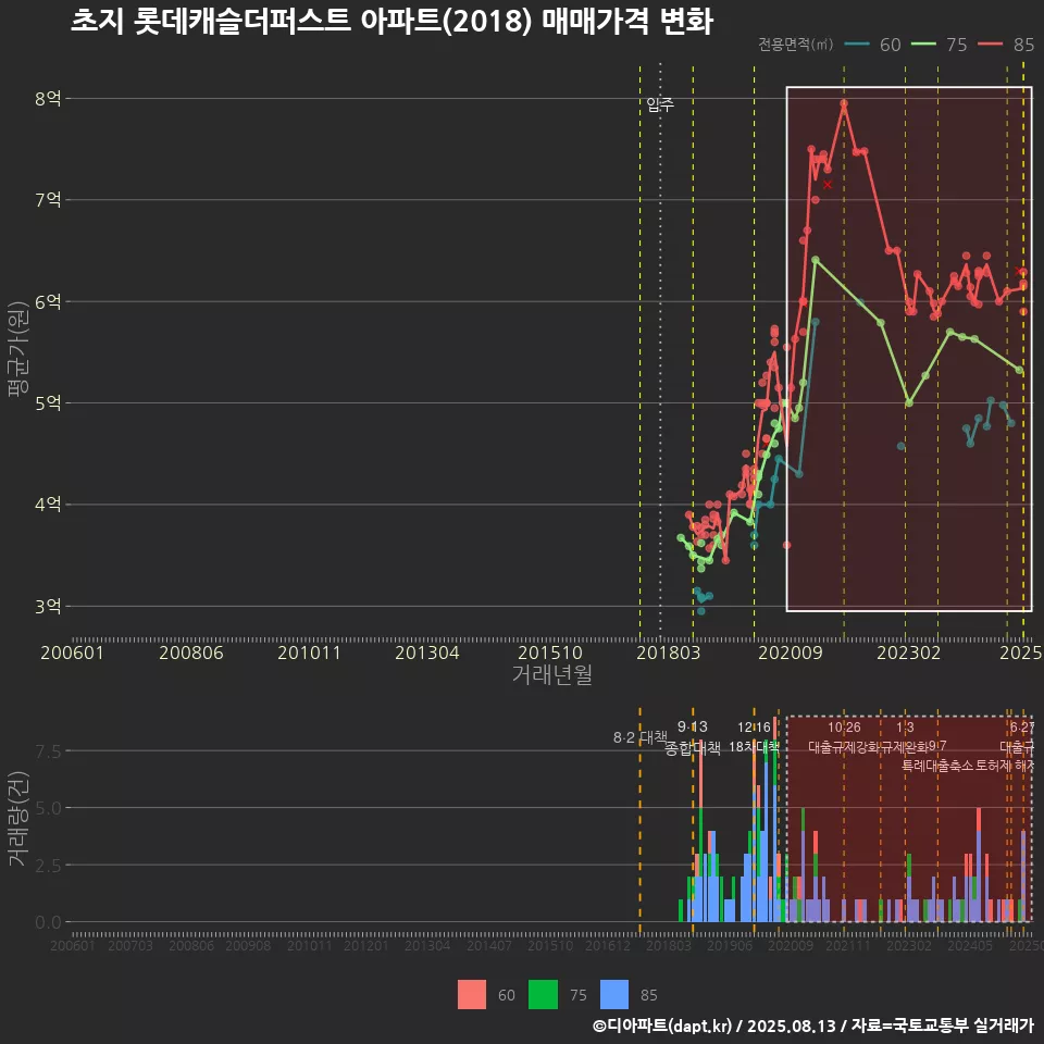 초지 롯데캐슬더퍼스트 아파트(2018) 매매가격 변화