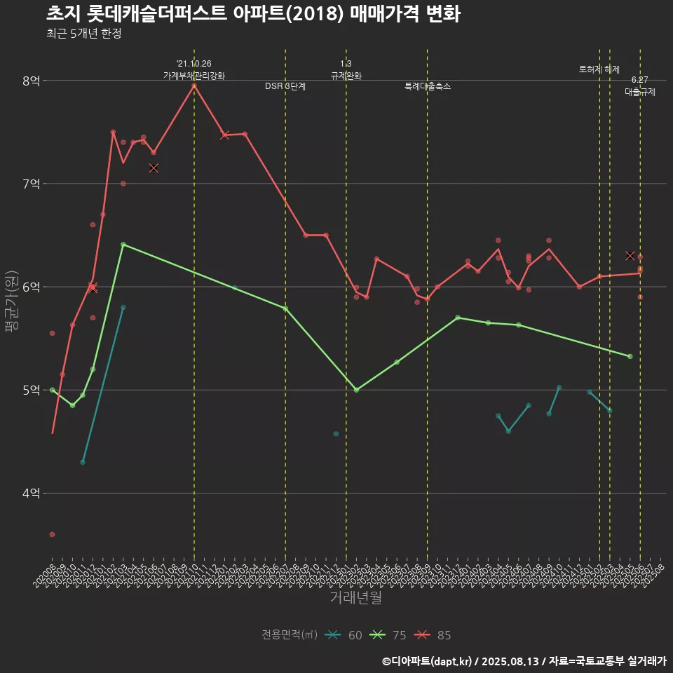 초지 롯데캐슬더퍼스트 아파트(2018) 매매가격 변화
