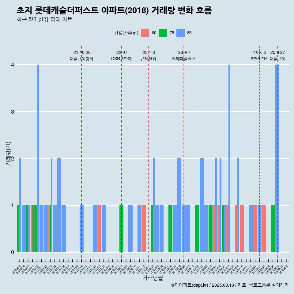 초지 롯데캐슬더퍼스트 아파트(2018) 거래량 변화 흐름