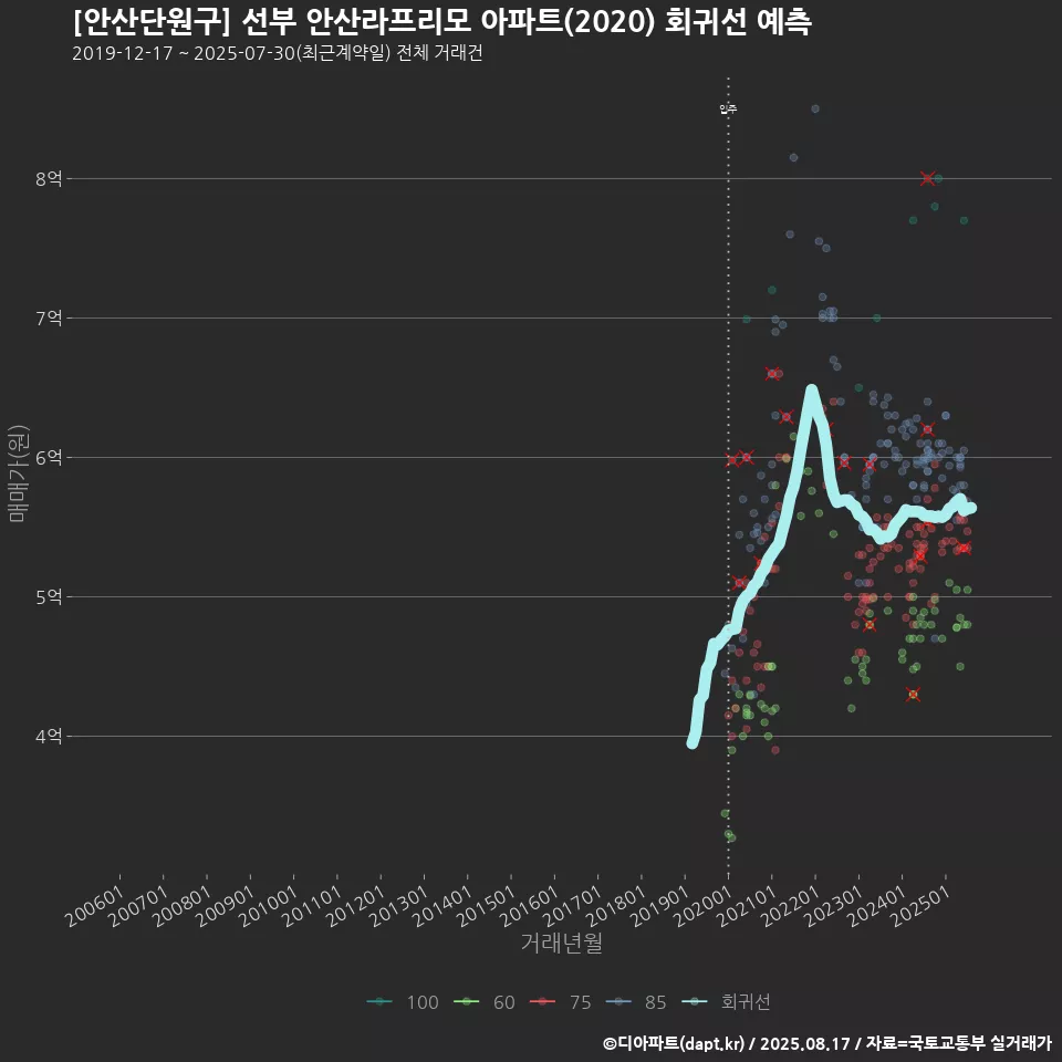 [안산단원구] 선부 안산라프리모 아파트(2020) 회귀선 예측