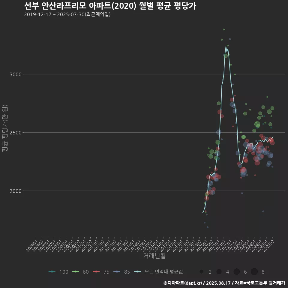 선부 안산라프리모 아파트(2020) 월별 평균 평당가