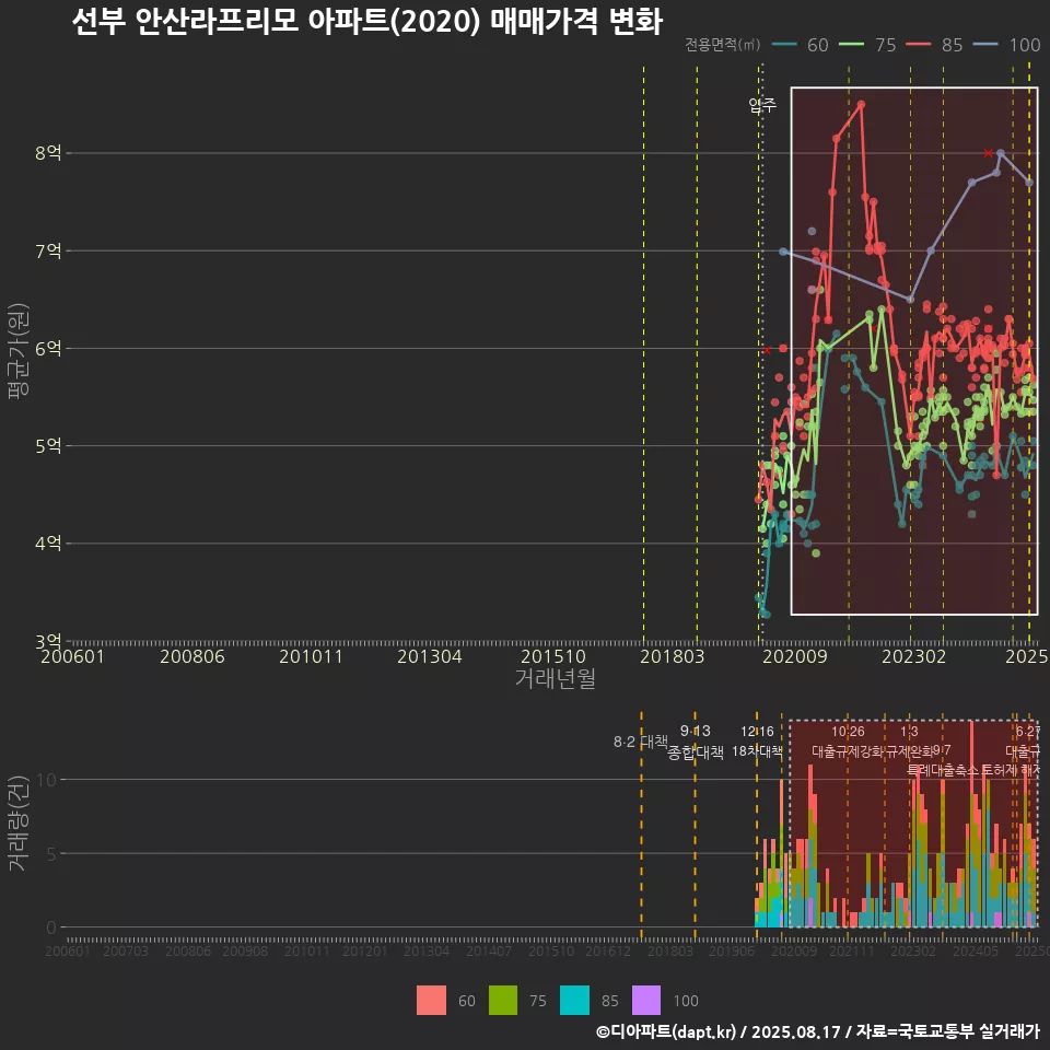 선부 안산라프리모 아파트(2020) 매매가격 변화