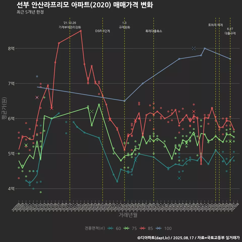 선부 안산라프리모 아파트(2020) 매매가격 변화
