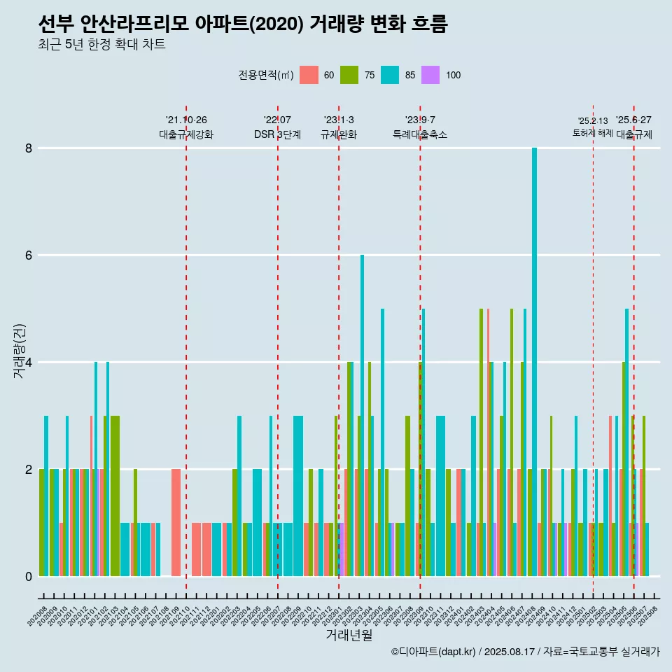 선부 안산라프리모 아파트(2020) 거래량 변화 흐름