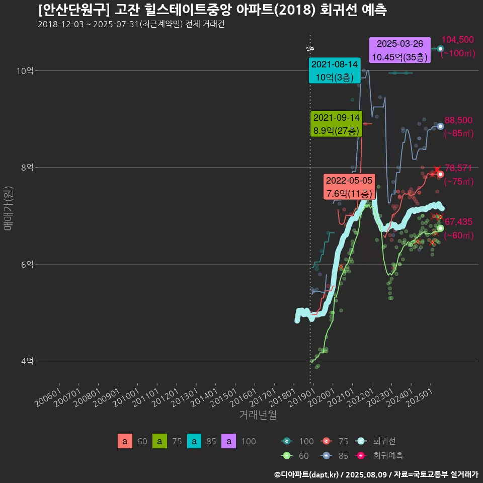 [안산단원구] 고잔 힐스테이트중앙 아파트(2018) 회귀선 예측