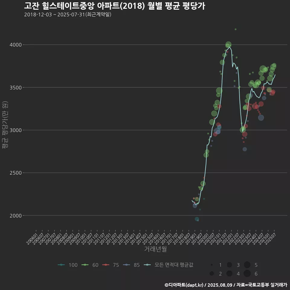 고잔 힐스테이트중앙 아파트(2018) 월별 평균 평당가
