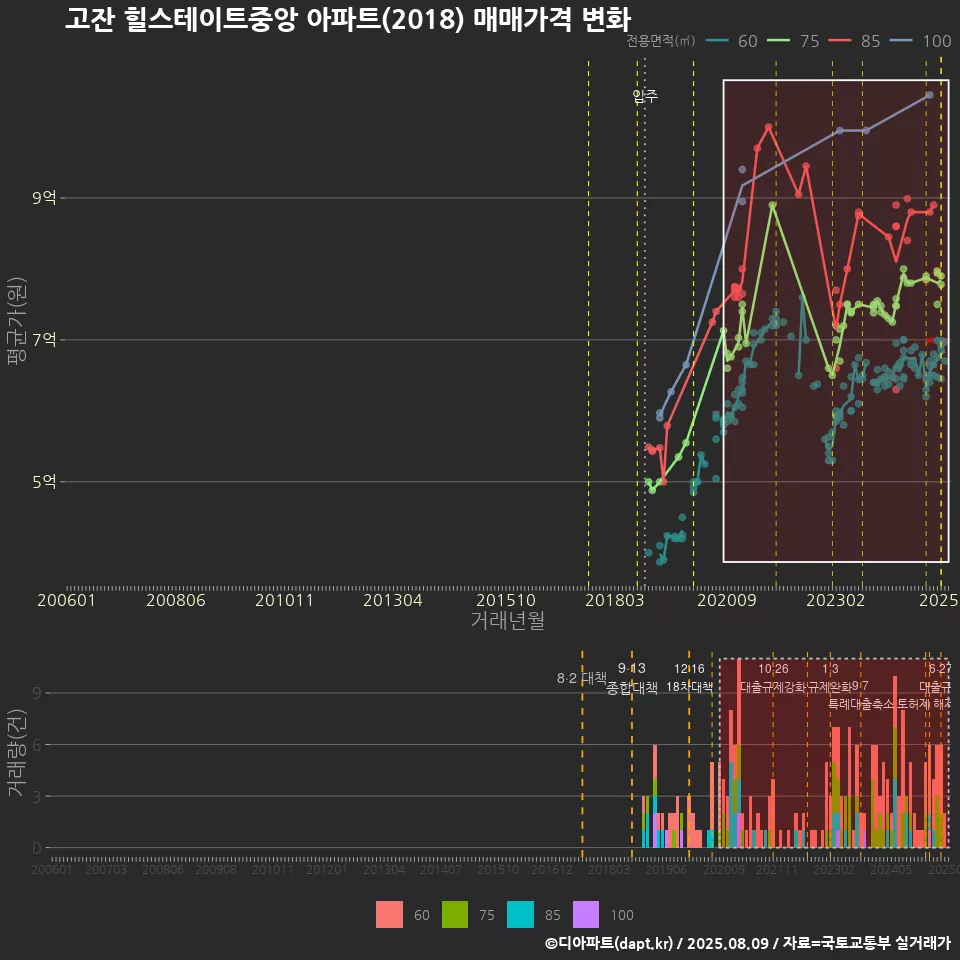 고잔 힐스테이트중앙 아파트(2018) 매매가격 변화