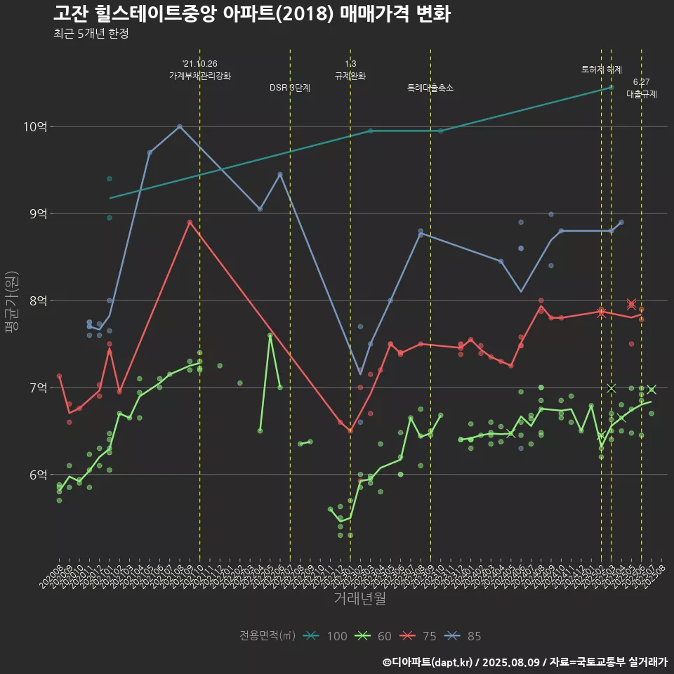 고잔 힐스테이트중앙 아파트(2018) 매매가격 변화
