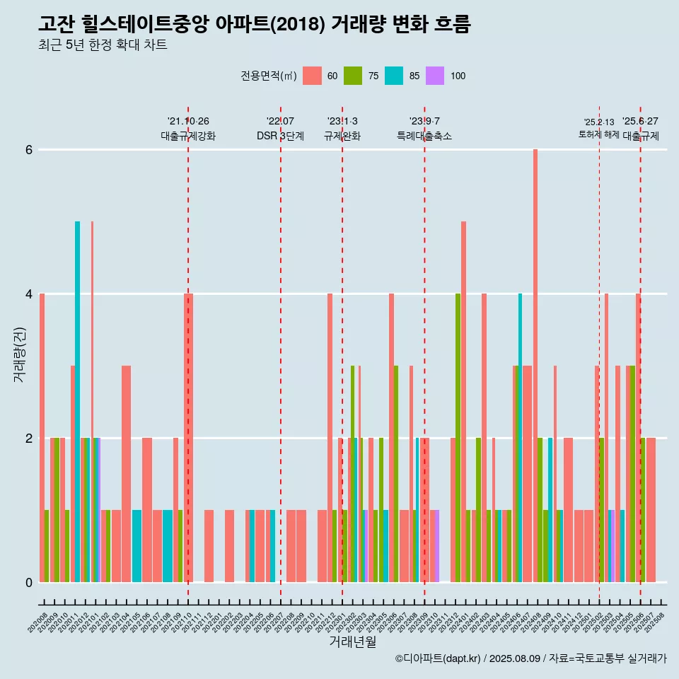 고잔 힐스테이트중앙 아파트(2018) 거래량 변화 흐름