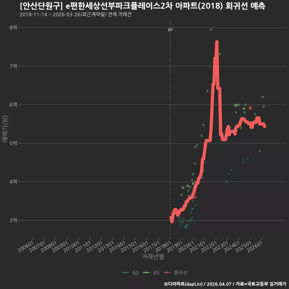 [안산단원구] e편한세상선부파크플레이스2차 아파트(2018) 회귀선 예측